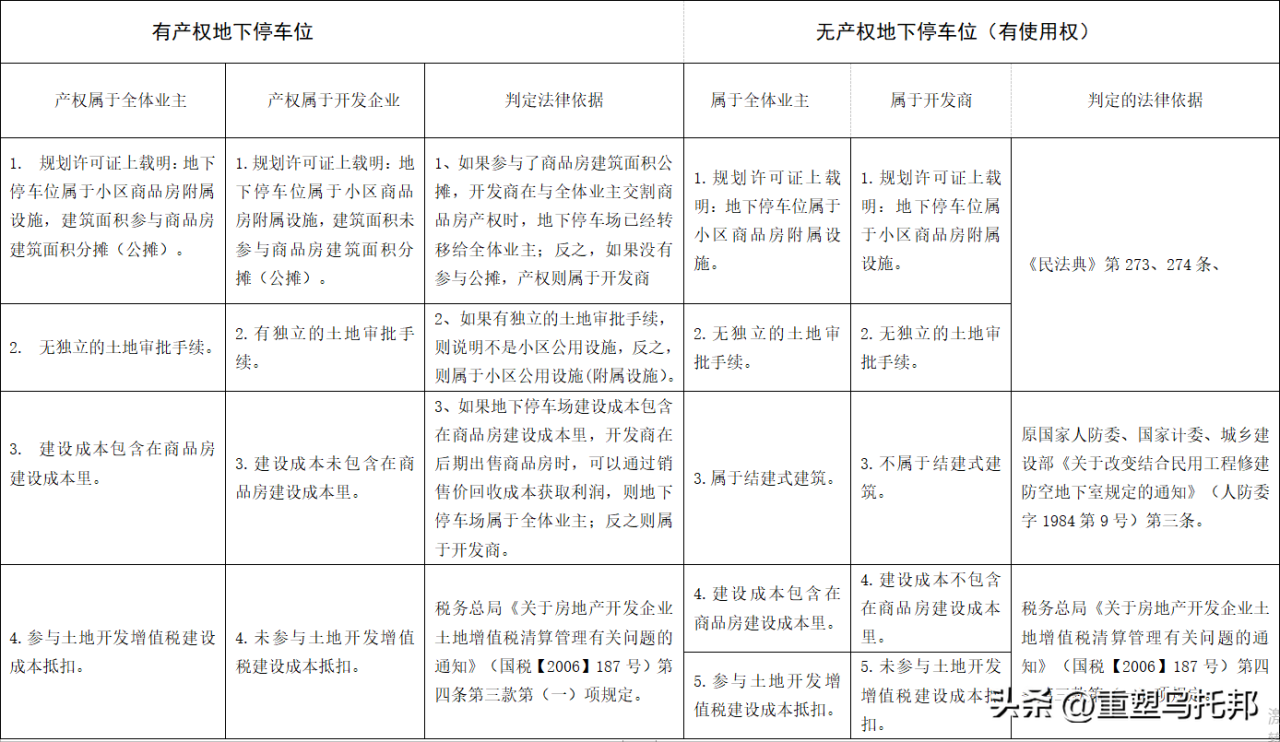 图片[4]-一张图表告诉你，你购买的地下停车位，是不是花了冤枉钱-淘米副业