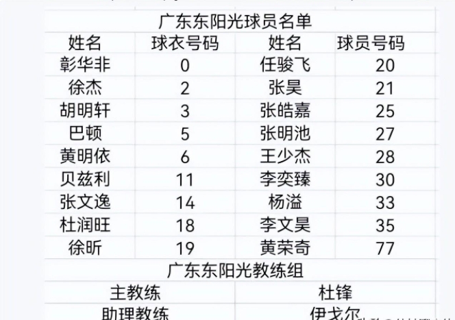 广东宏远新赛季名单出炉!黄荣奇穿77号,彰华非0号,杨溢穿33号 广东宏远新赛季名单出炉!黄荣奇穿77号,彰华非0号,杨溢穿33号