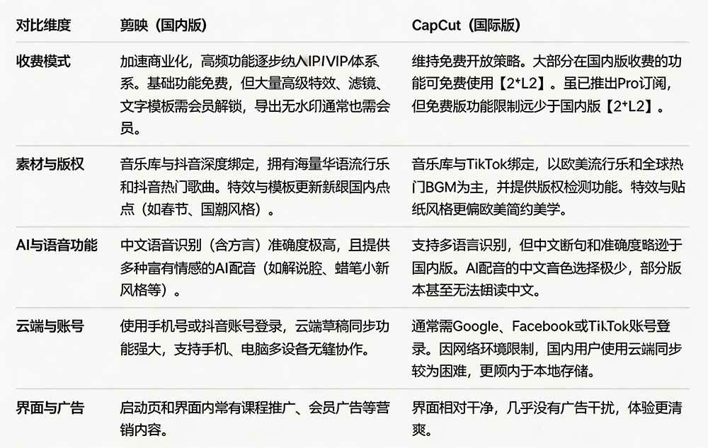 2026最新国际版剪映!CapCut 众多付费功能免费用,一键字幕识别 / 滤镜素材 / AI智能功能自由了 CapCut 2026最新国际版剪映!CapCut 众多付费功能免费用,一键字幕识别 / 滤镜素材 / AI智能功能自由了 CapCut