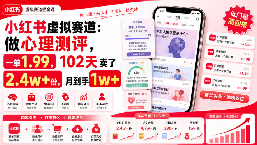 小红书虚拟赛道：做心理测评，一单1.99，102天卖了2.4w+份，月到手1w+-淘米副业